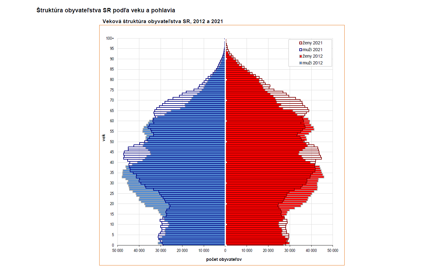 Štruktúra obyvateľstva SR podľa veku a pohlavia - súvis so starobným dôchodkom